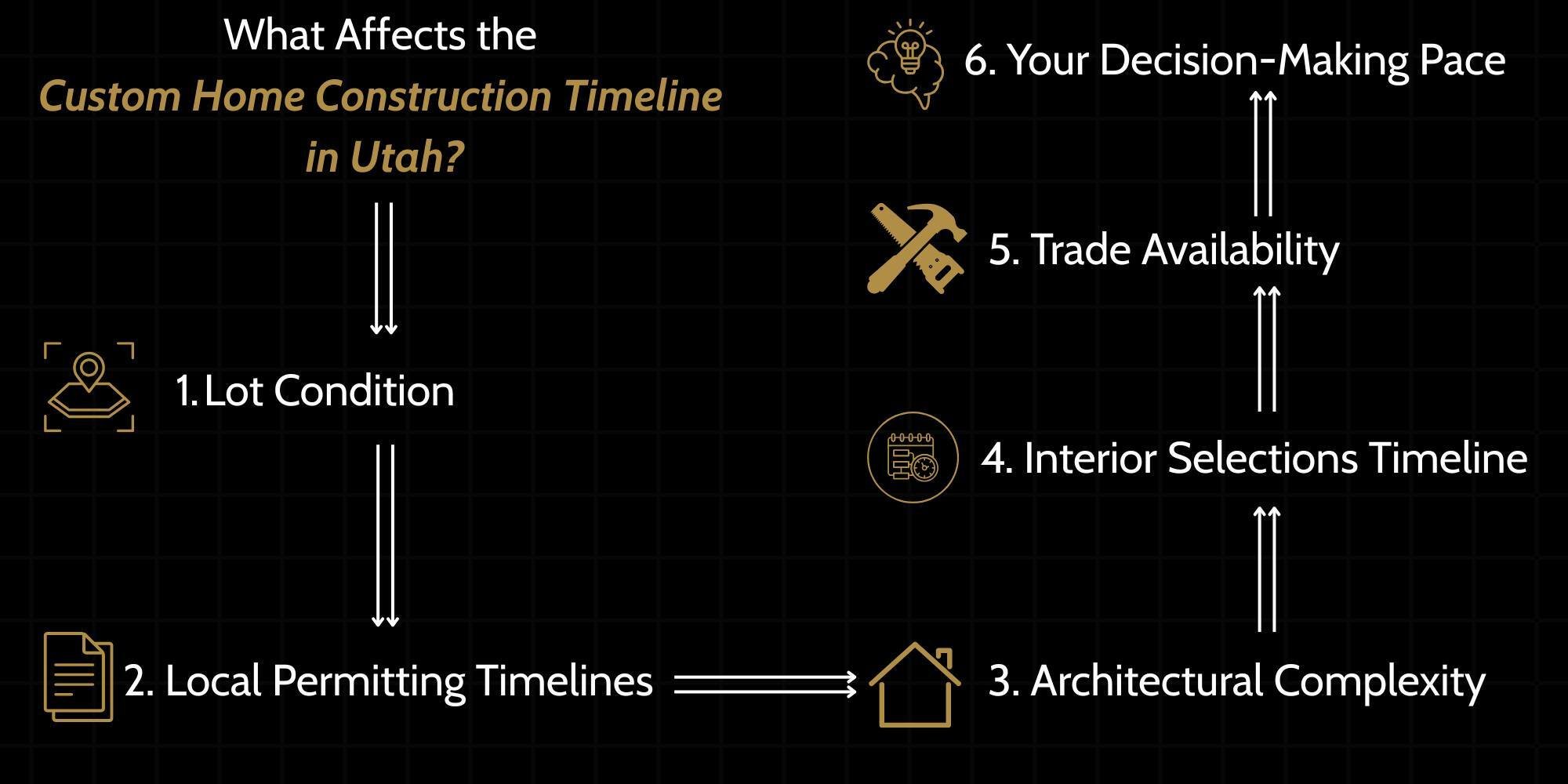 What affects the Custom Home Construction Timeline in Utah - Marshall Homes