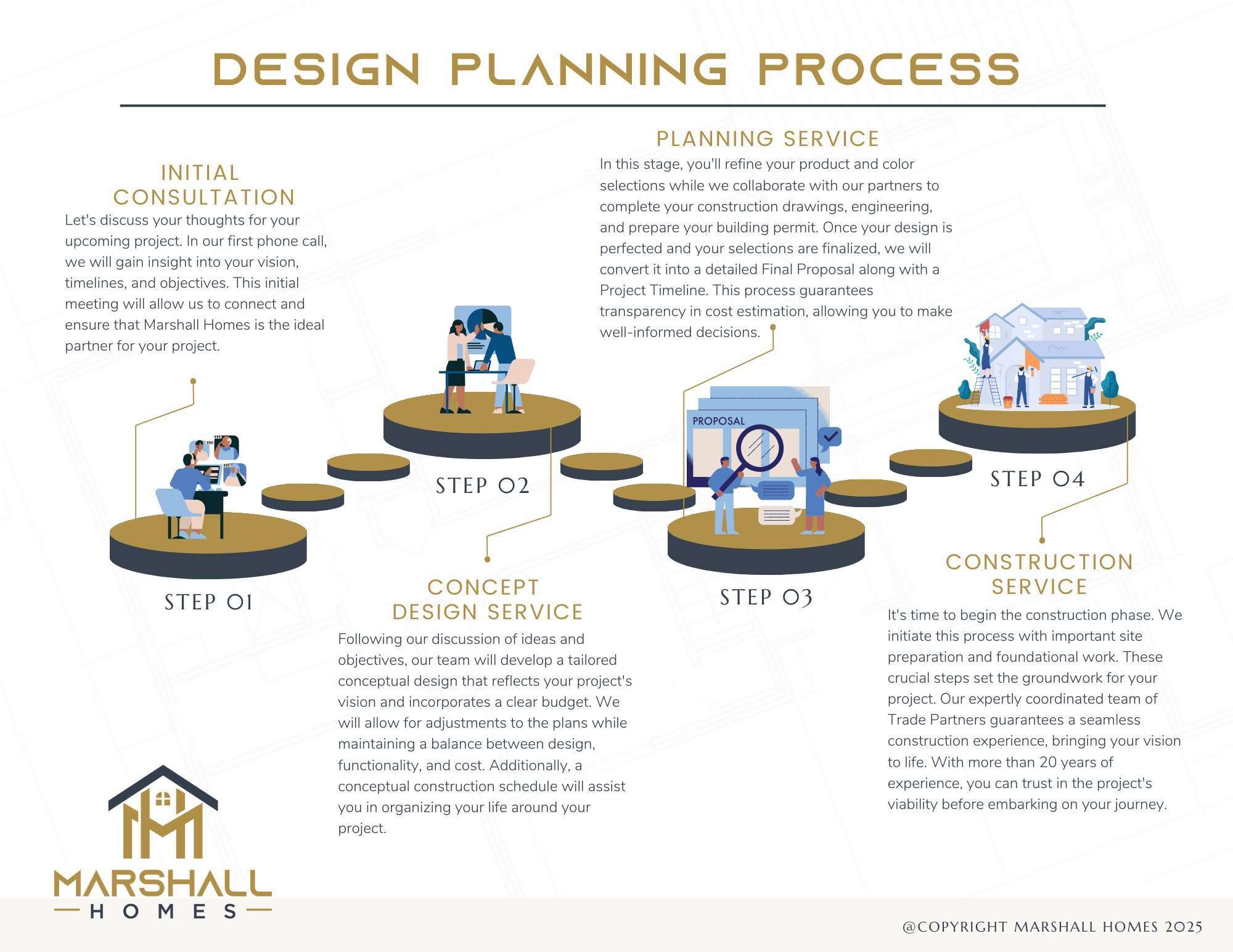 Graphic of the breakdown of Marshall Homes planning process for remodeling and custom homes
